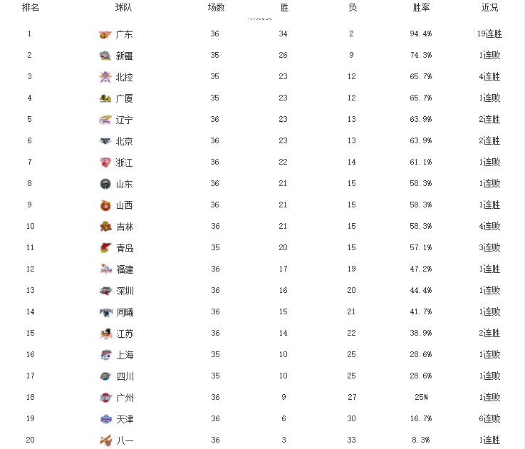 MK体育-广东宏远队胜青岛队，获得六连胜，稳居CBA积分榜首位