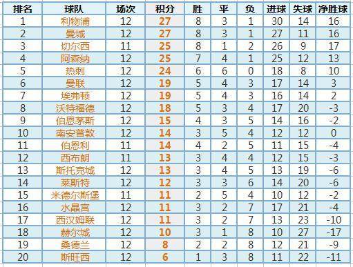 曼城在英超联赛中连续夺冠，领跑积分榜稳坐榜首位置