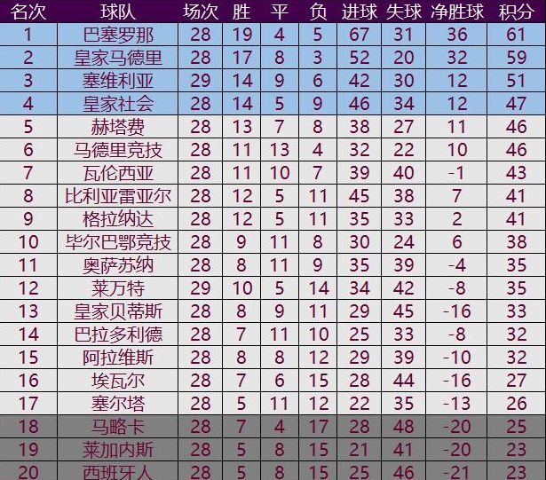 塞维利亚逆转皇家马德里，豪取西甲联赛积分榜首位