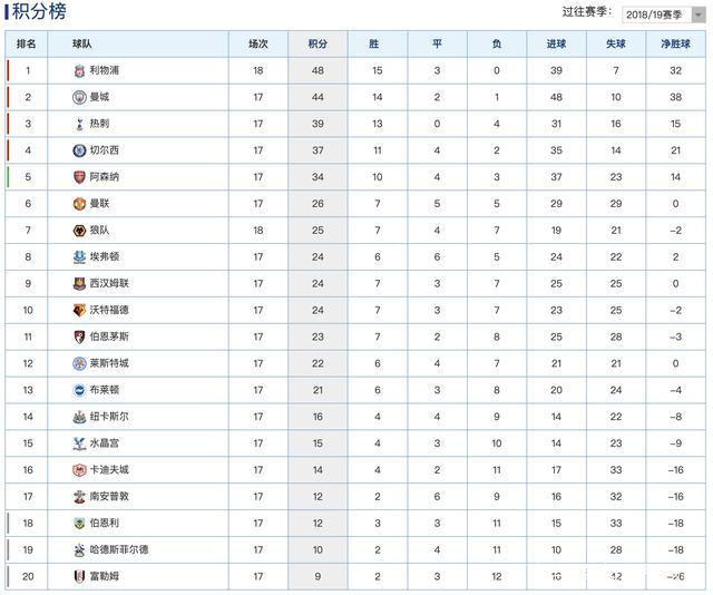 利物浦逆转击败狼队，领跑积分榜