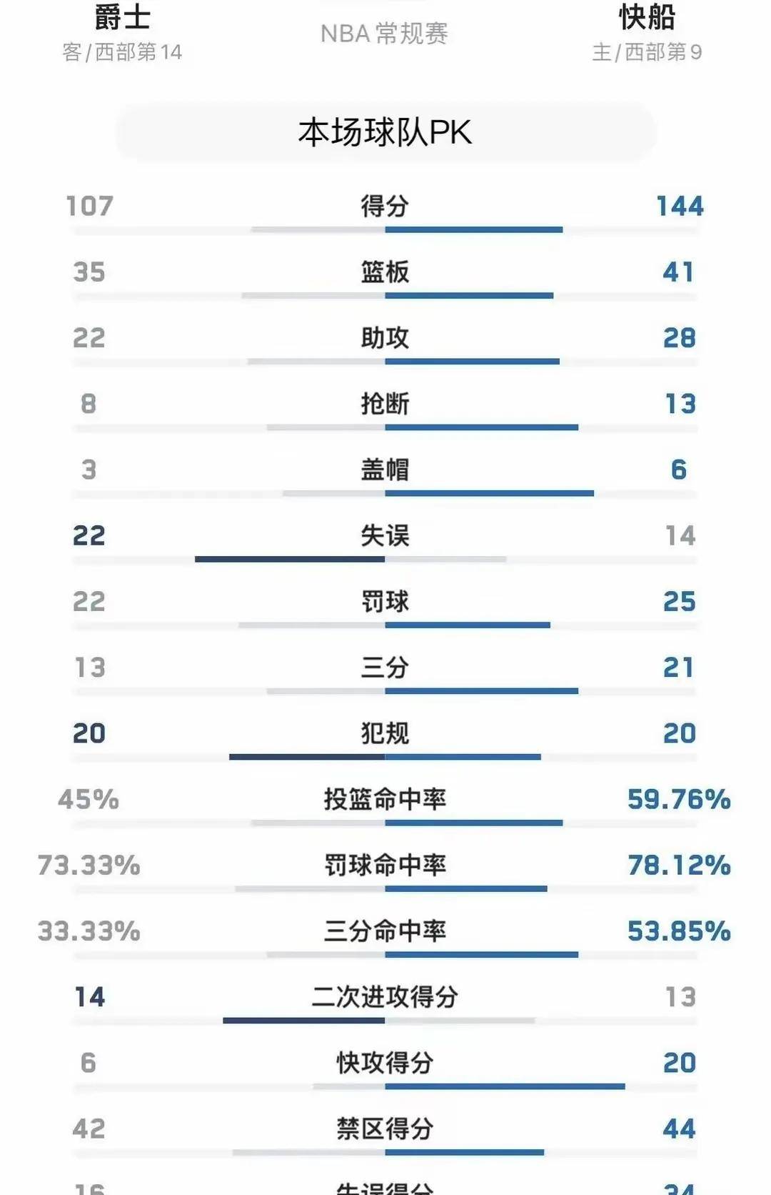 快船逆转掘金！客场再下一城，总比分-暂时平