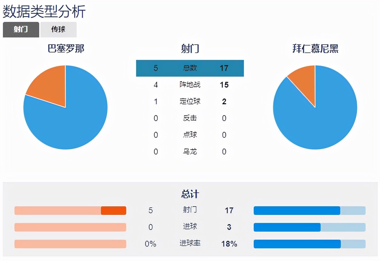 巴萨宣布主教练续约消息，稳定球队战术体系