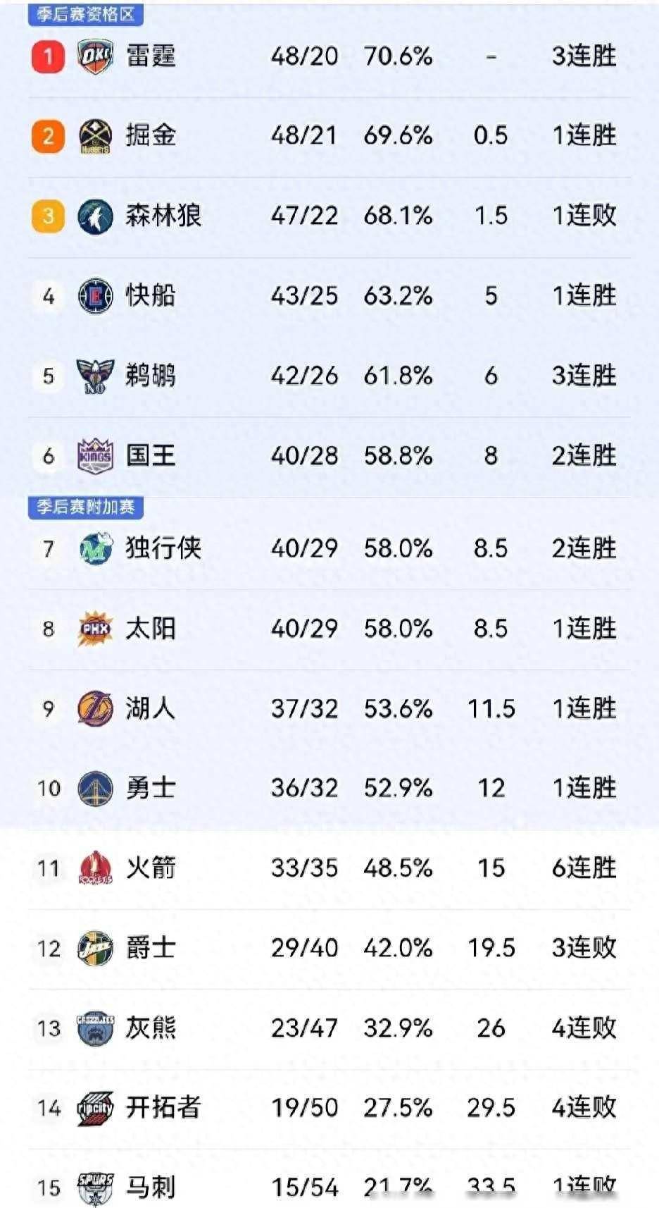 太阳大胜掘金，保持西部领先位置